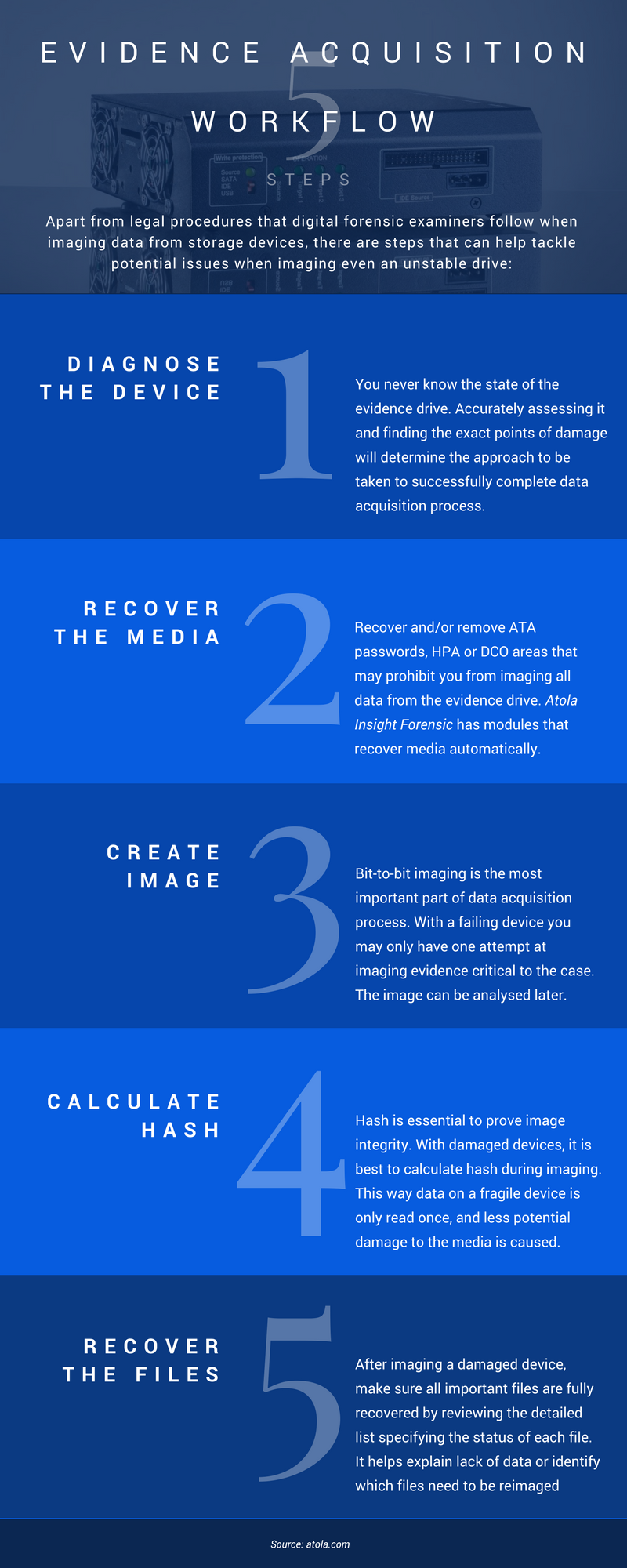 Atola Insight Forensic Evidence Acquisition Workflow