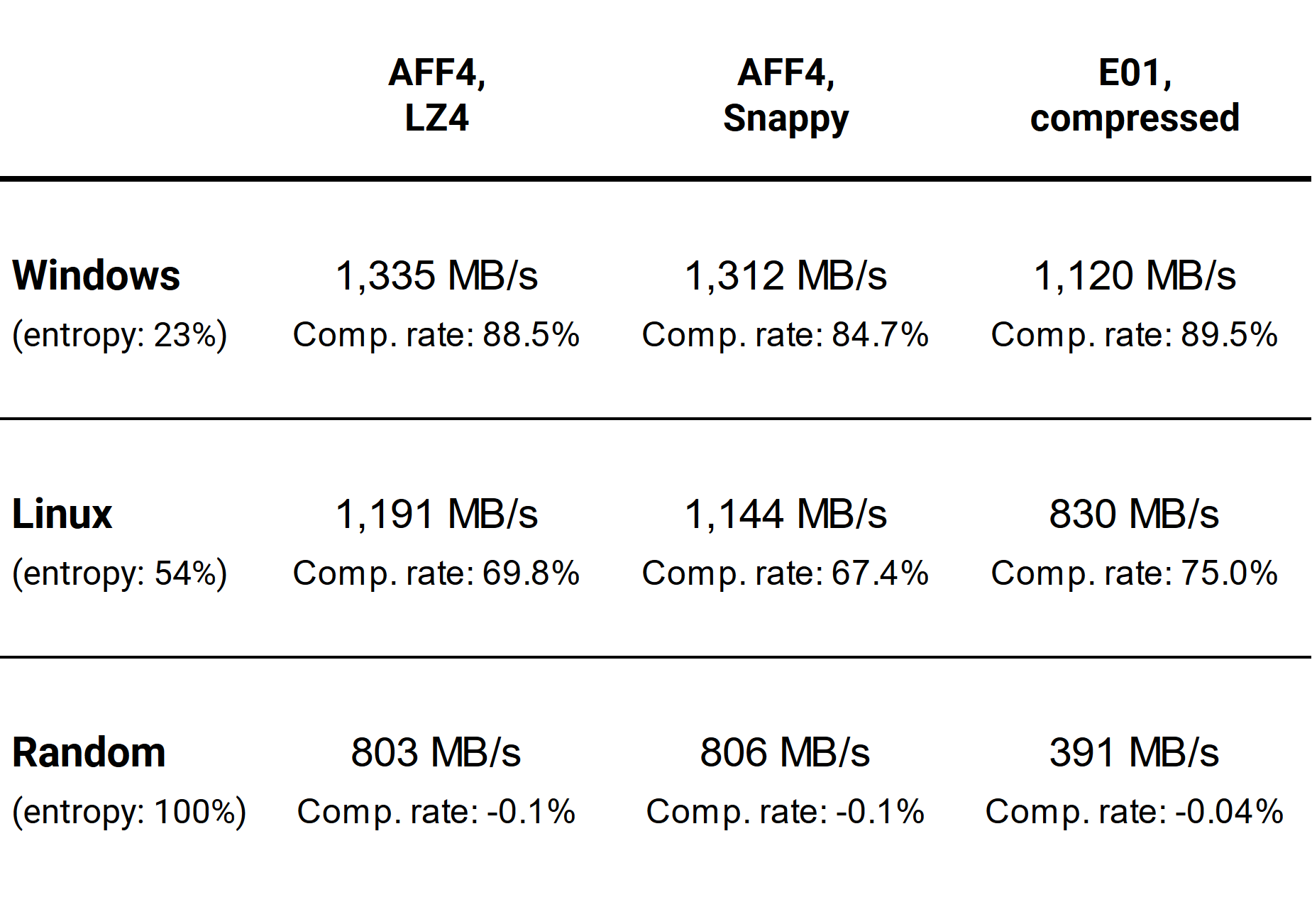 The table with the final results: comparison of the imaging speed of AFF4 vs. E01 forensic formats.