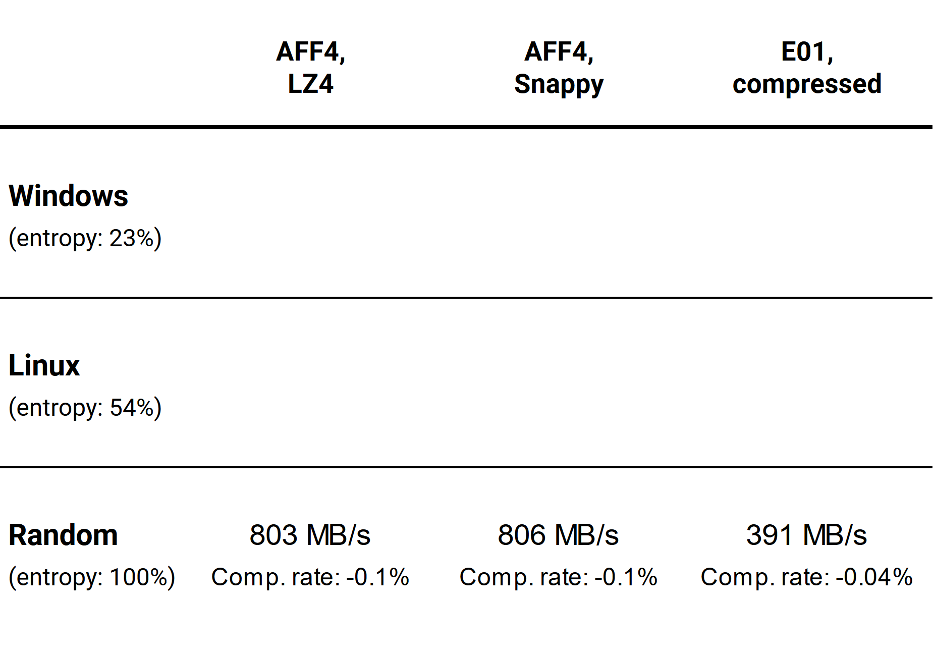 The results for the random dataset.