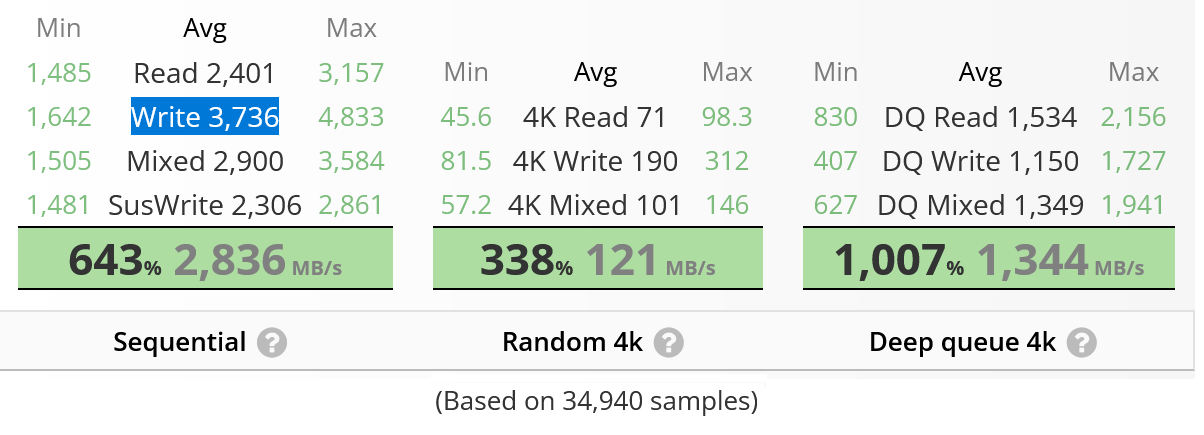 An average sequential write speed of Samsung SSD 990 Pro 1 ТB