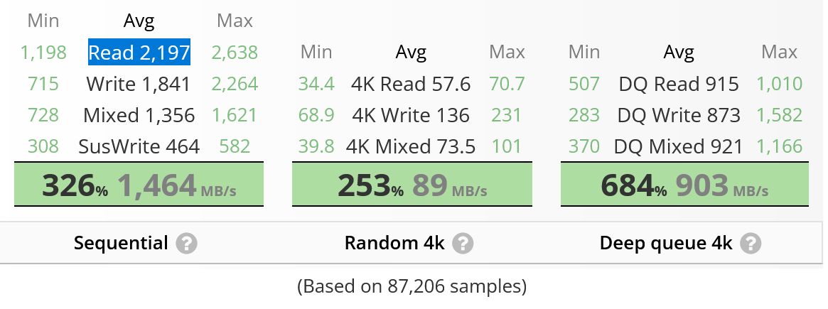 An average sequential read speed of Samsung SSD 970 EVO Plus 250GB